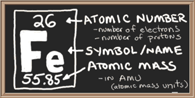 The periodic table for iron